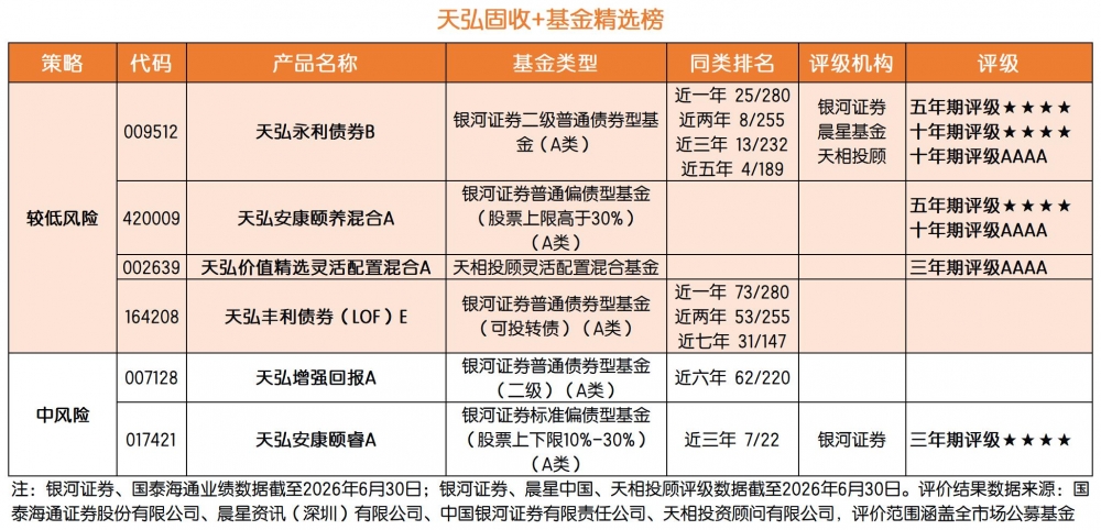 最新评级出炉!天弘基金近7年、近10年固收业绩位列大型固收公司前3,20只权益产品近一年业绩翻倍