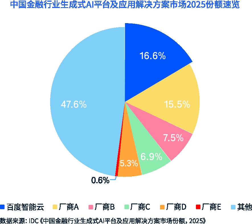 IDC:百度智能云蝉联中国金融大模型市场份额第一