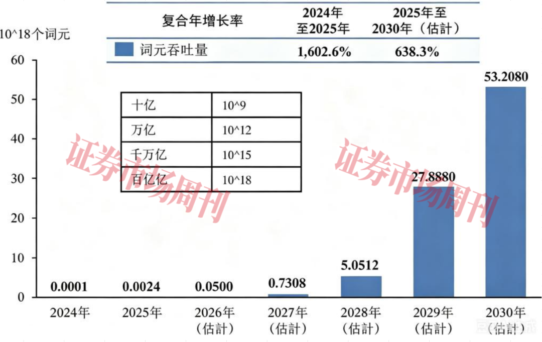 词元市场规模加速攀升 催化77亿元估值Token工厂上市