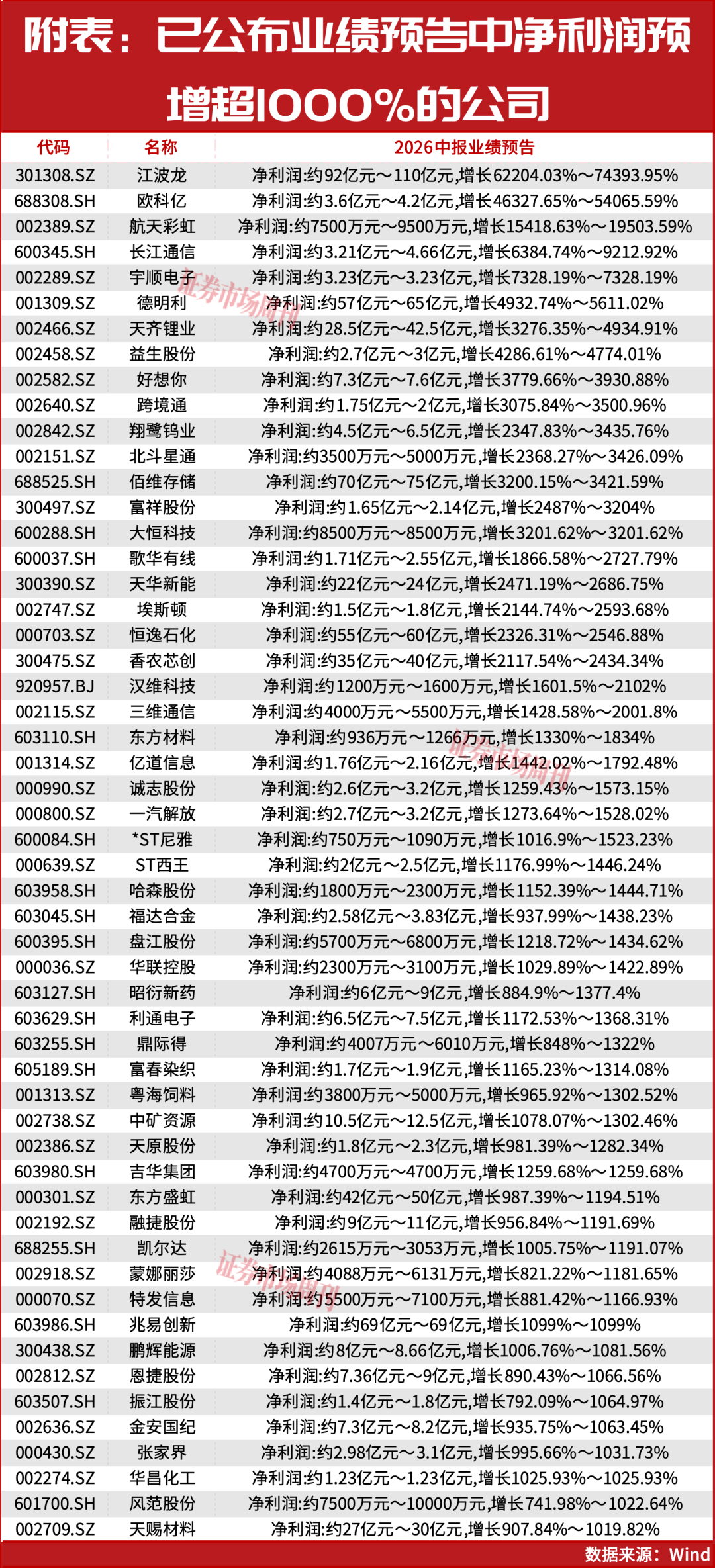 葛卫东重仓股利润增长超1000%!业绩10倍增长股提前曝光!