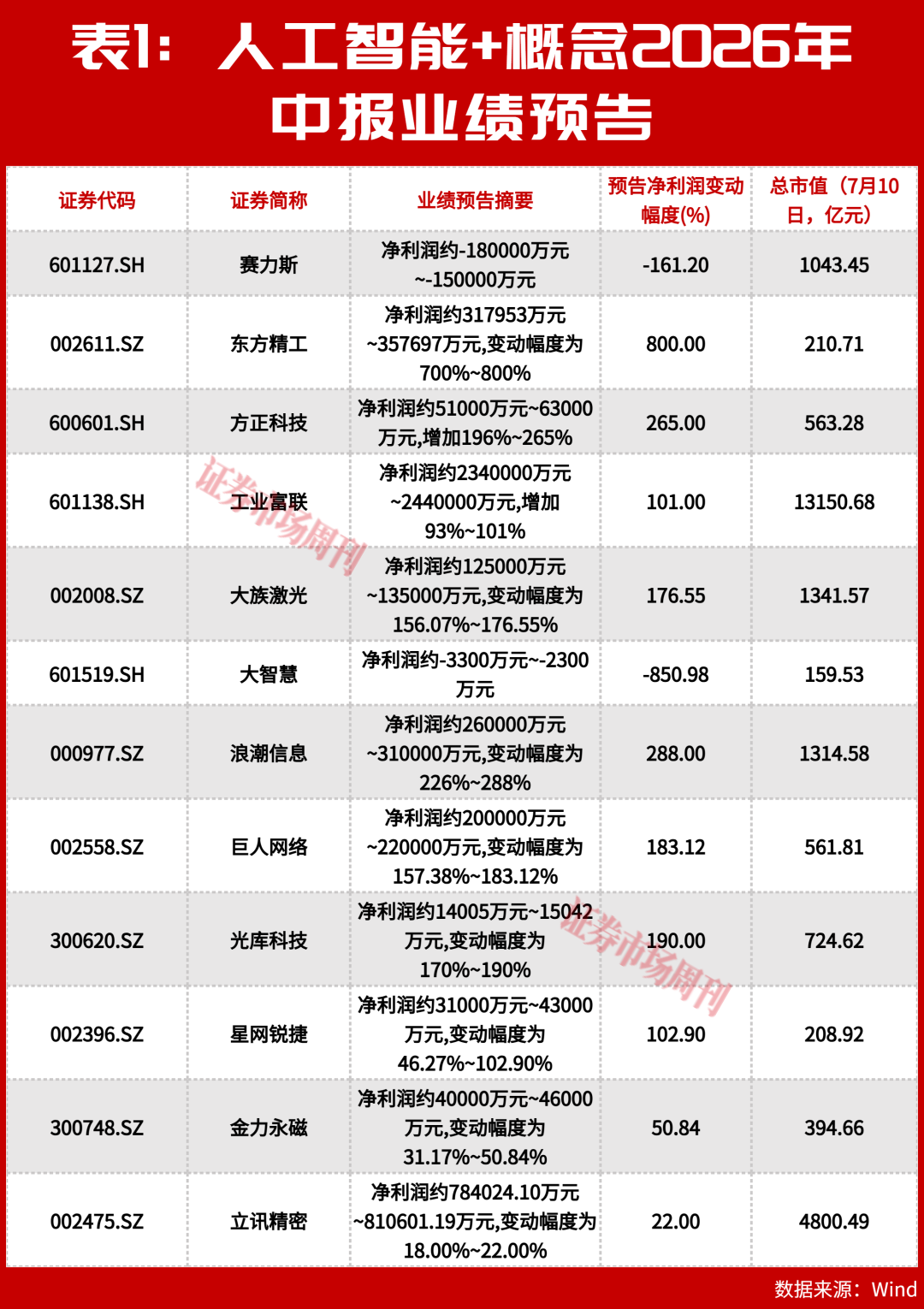 AI+概念12家龙头利润合计超428亿元,算力基础设施成赢家