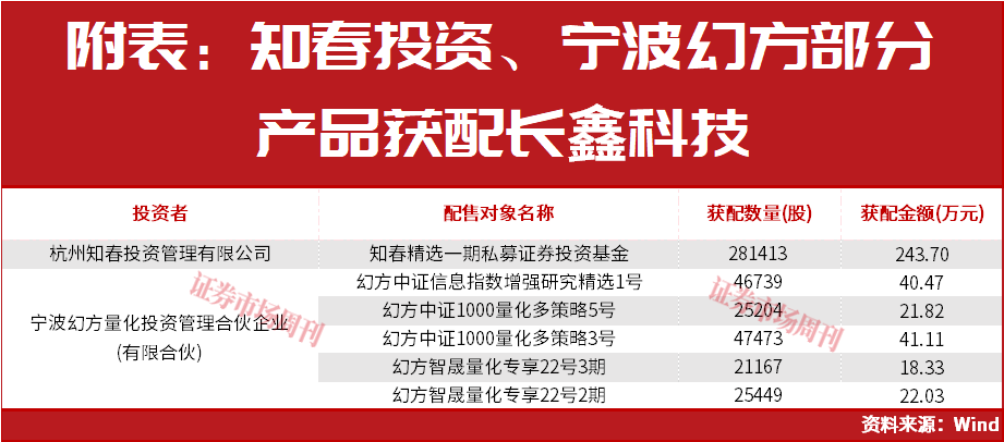章建平最新布局股曝光,是它!半导体产业链多股大涨!这些机会下周稳了?