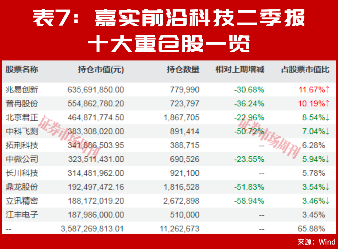 别只看涨超100%,朱少醒谢治宇二季报的新重仓,藏着长期机会