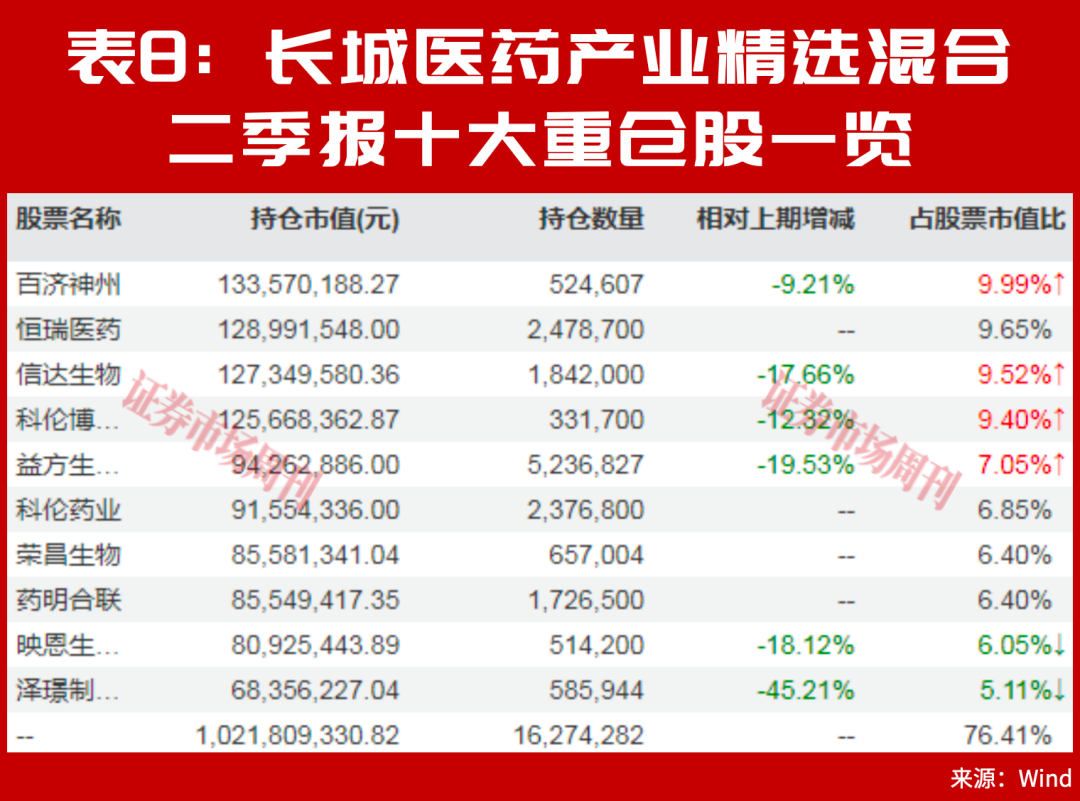 别只看涨超100%,朱少醒谢治宇二季报的新重仓,藏着长期机会