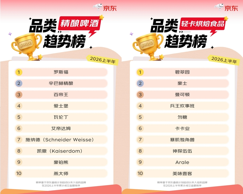 京东“春晓计划”公布2026上半年水饮冲调新商榜:玉滋堂、得沁堂、抹茶实验室跻身前三