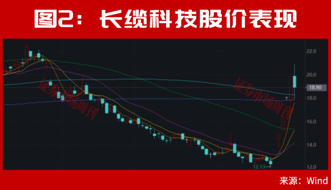长缆科技5天大涨60%!合肥国资股国风新材低位封板!永新光学等光刻机概念股批量涨停!