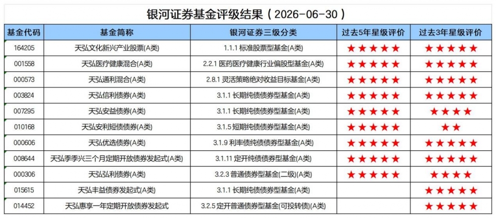 瞄准长期业绩,天弘基金21只产品斩获天相投顾5A评级