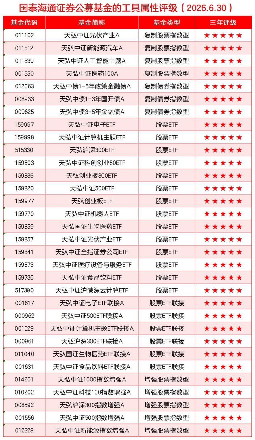 瞄准长期业绩,天弘基金21只产品斩获天相投顾5A评级