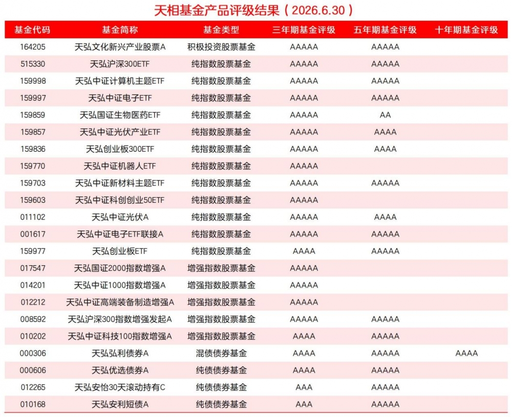 瞄准长期业绩,天弘基金21只产品斩获天相投顾5A评级