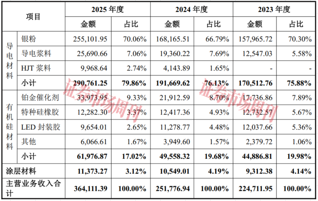 这家公司IPO敲钟在即,七成收入依赖“银粉”