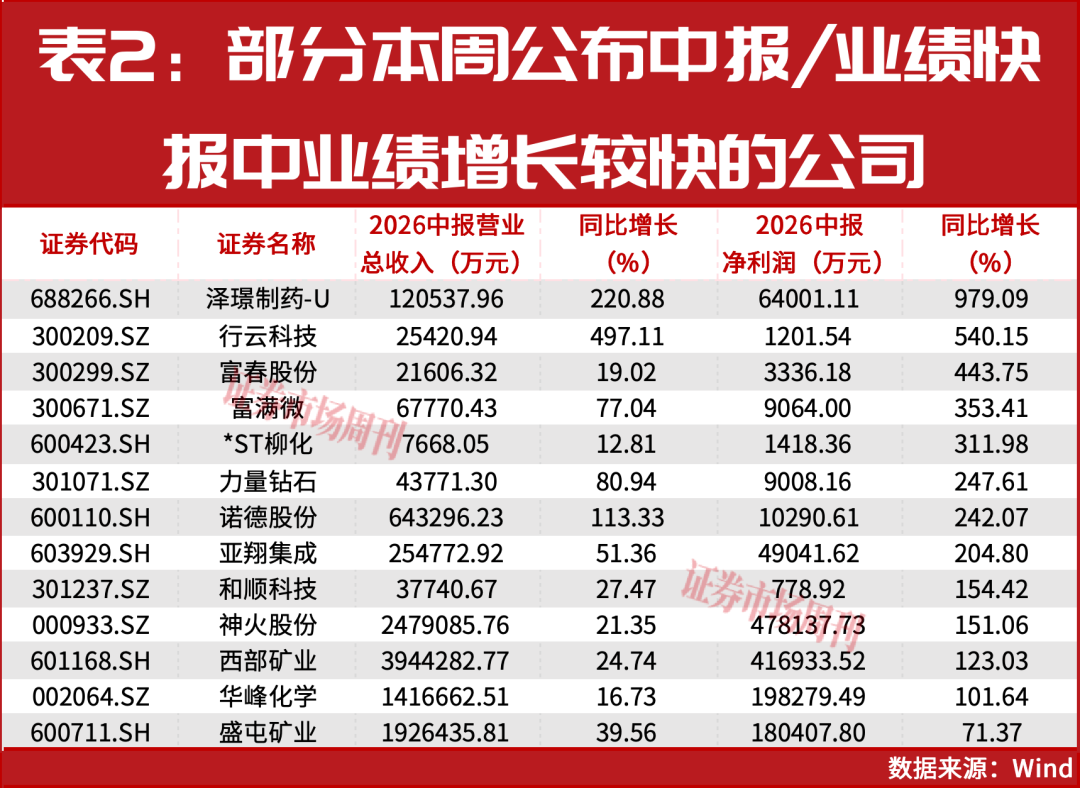 朱少醒加仓!新一批业绩大幅增长公司名单出炉!
