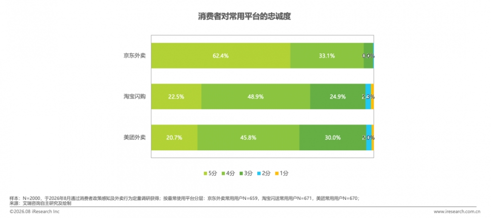 京东外卖稳占15%市占减亏显著,运营效率、用户体验双跃升