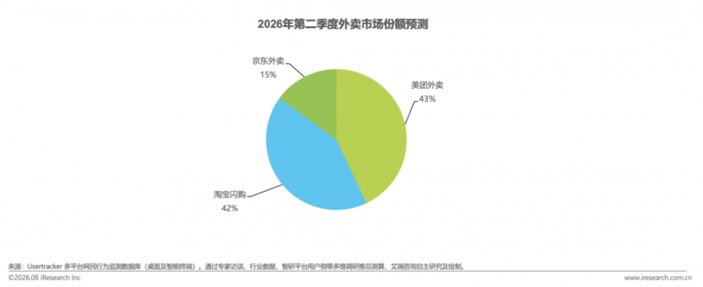 京东外卖稳占15%市占减亏显著,运营效率、用户体验双跃升
