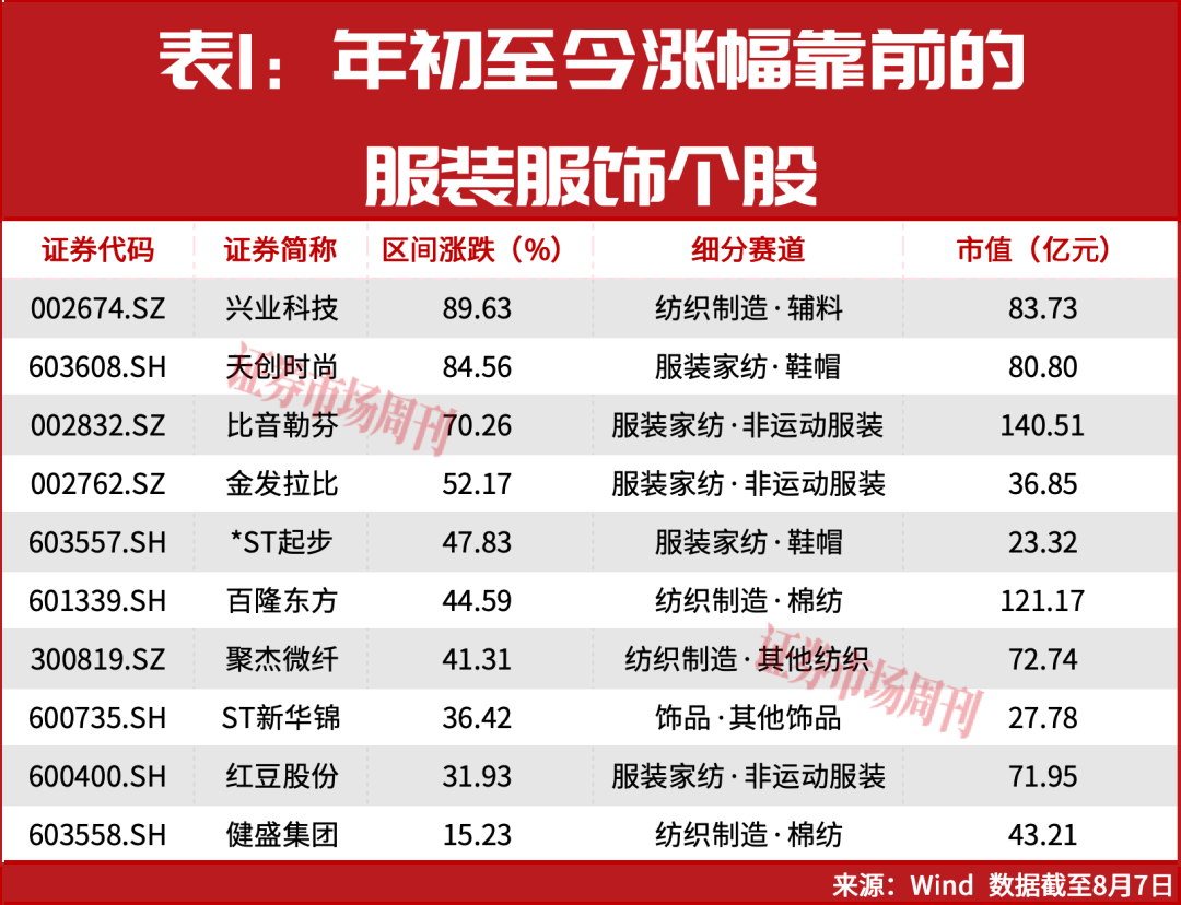 行业强分化下,谁才是纺织服饰赛道真正的“长跑冠军”?