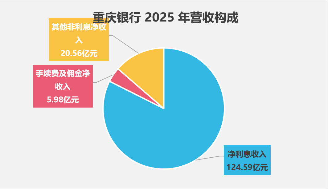 业绩连续双位数增长 重庆银行迈入万亿资产赛道