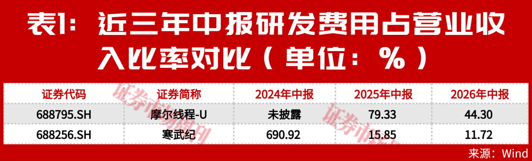AI芯片“双雄”业绩出炉,今年上半年谁更赚钱?