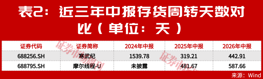 AI芯片“双雄”业绩出炉,今年上半年谁更赚钱?