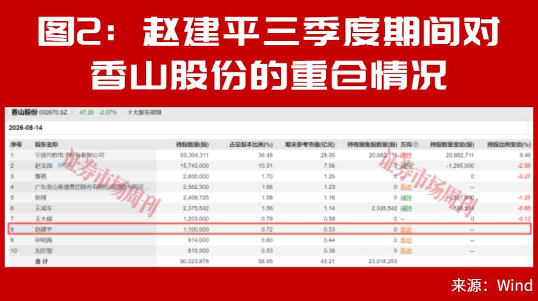 赵建平最新重仓公司曝光!二次回调市场应如何布局?