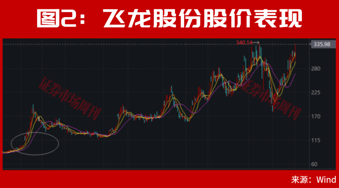 新信号出现了!市场快速拉升,002536!股价大涨80%,发生了什么?