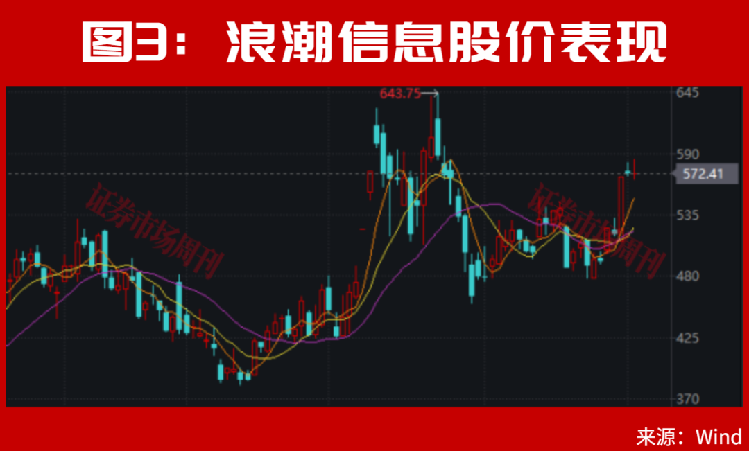 新信号出现了!市场快速拉升,002536!股价大涨80%,发生了什么?