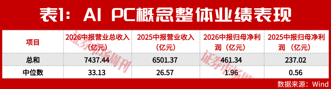 AI PC加速迈向规模化落地,核心标的业绩兑现