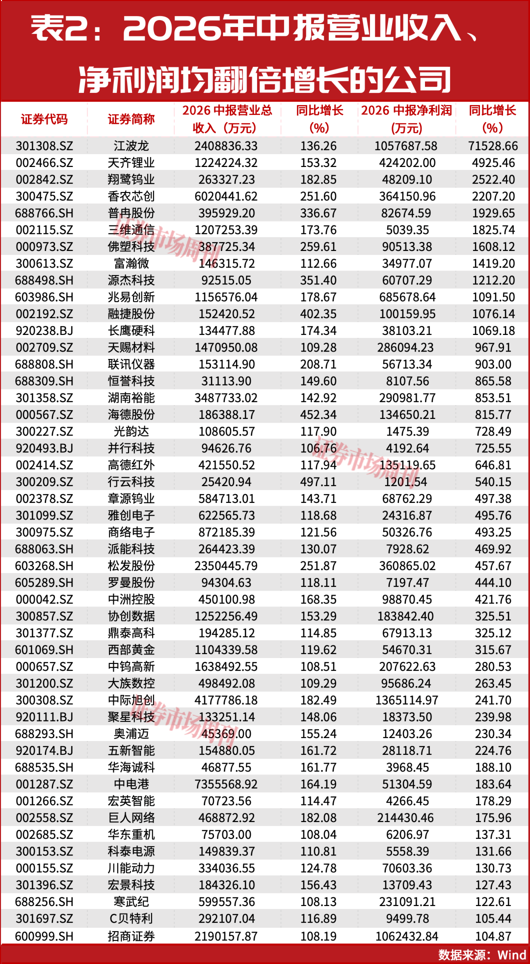 三季报业绩大增股提前曝光?它净利润增长超600倍!