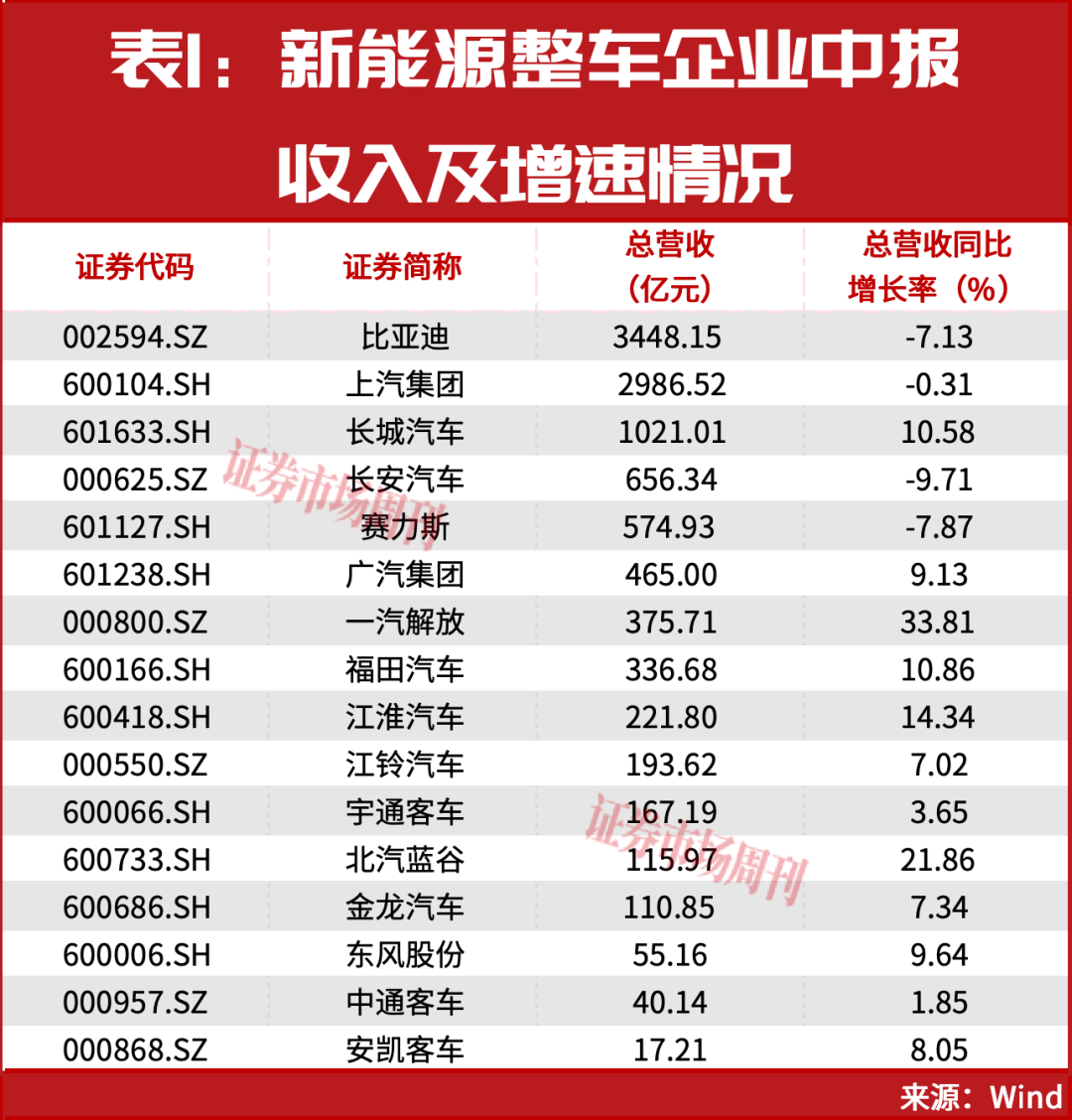 净利大增721.71%,一汽解放夺魁!新能源整车三大特征显现