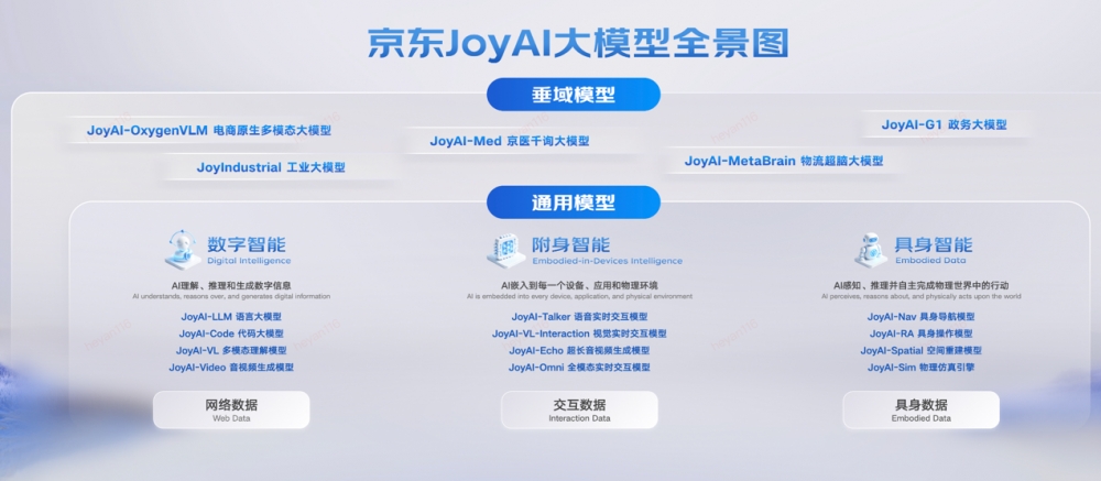 打造10万卡国产算力集群推出JoyAI世界模型,京东发布物理AI建设最新成果