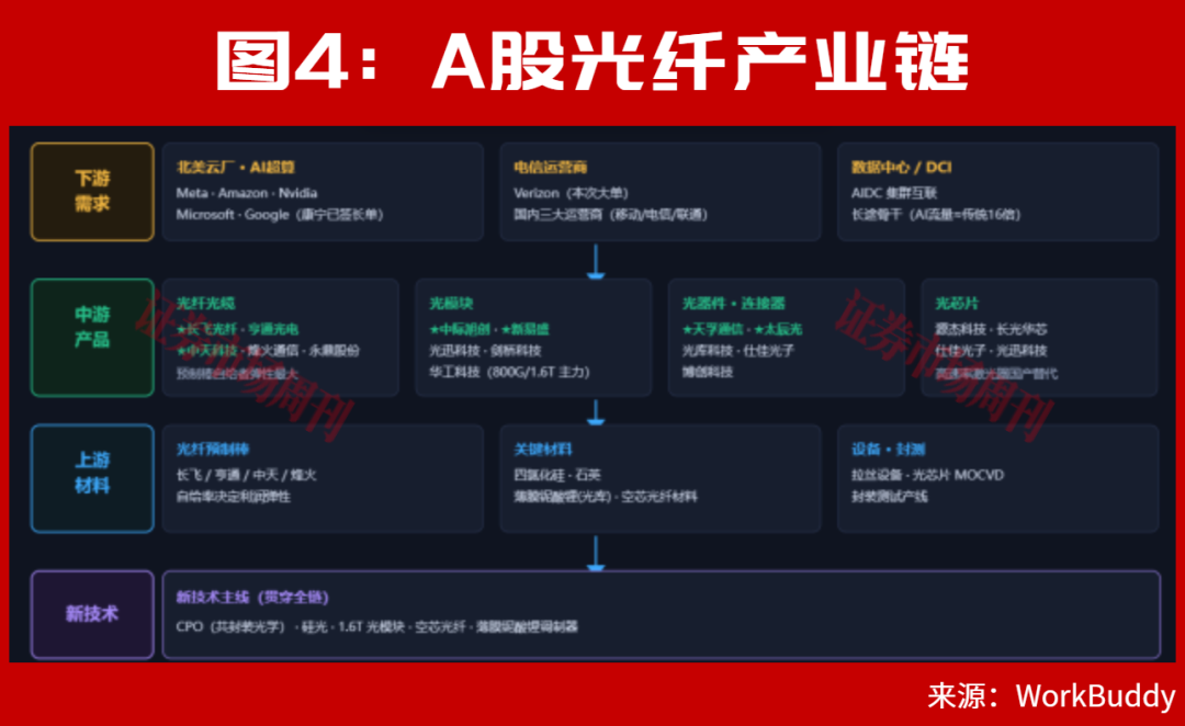 A股光通信、光纤龙头急速拉升!603042连续3涨停!下一只龙头呼之欲出?