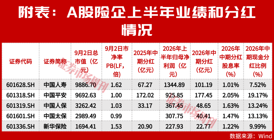 股价涨30%!保险股加速修复,这两家险企中期分红增50%