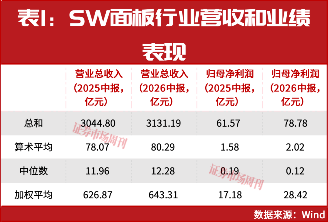 利润占比达114.95%!面板中报出炉,京东方A与TCL科技“赢麻了”