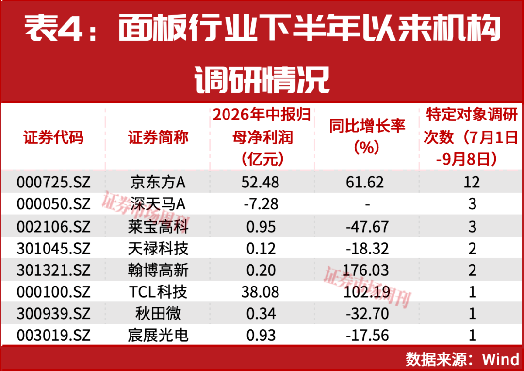 利润占比达114.95%!面板中报出炉,京东方A与TCL科技“赢麻了”