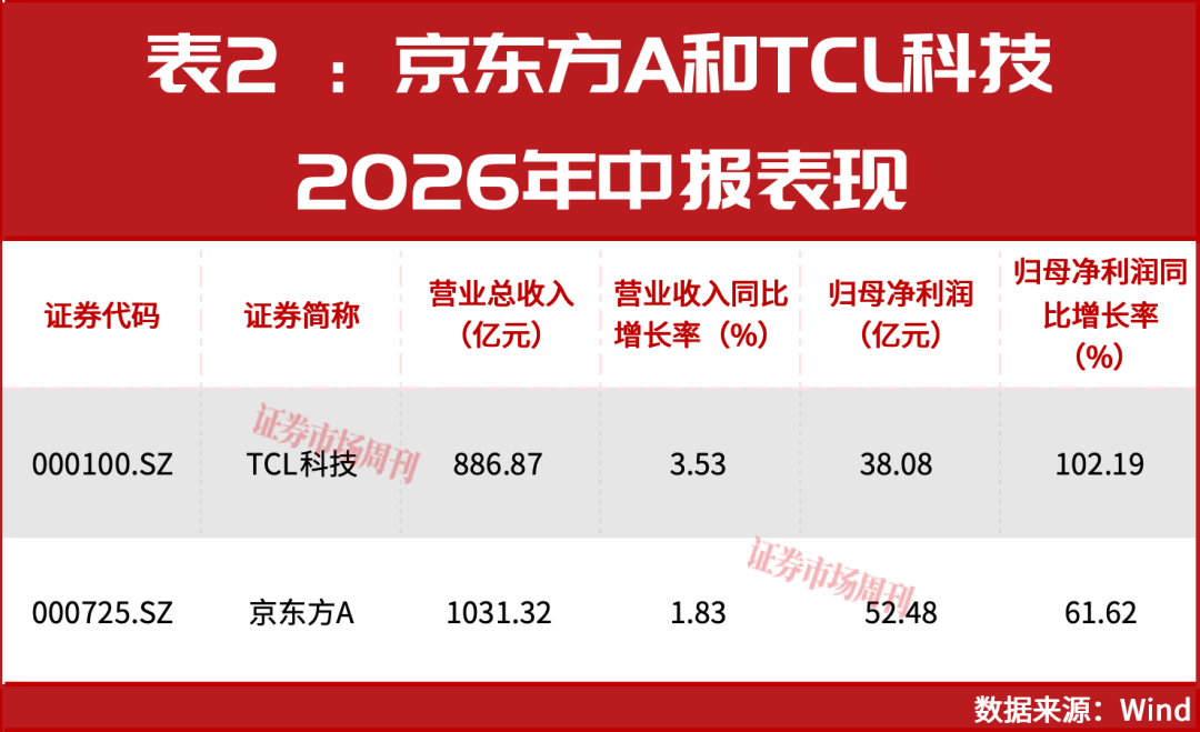 利润占比达114.95%!面板中报出炉,京东方A与TCL科技“赢麻了”