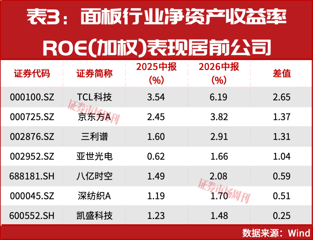 利润占比达114.95%!面板中报出炉,京东方A与TCL科技“赢麻了”