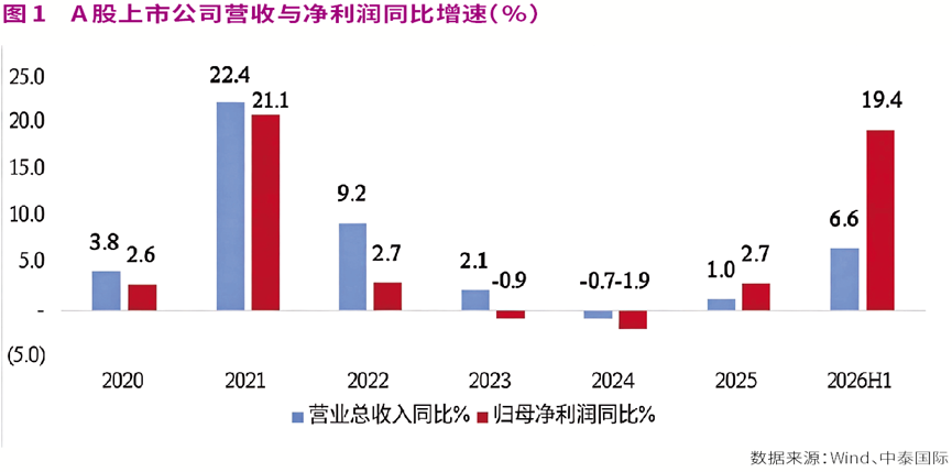这两个行业中报净利润增长超过100%,有望成为市场投资主线