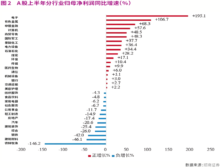 这两个行业中报净利润增长超过100%,有望成为市场投资主线
