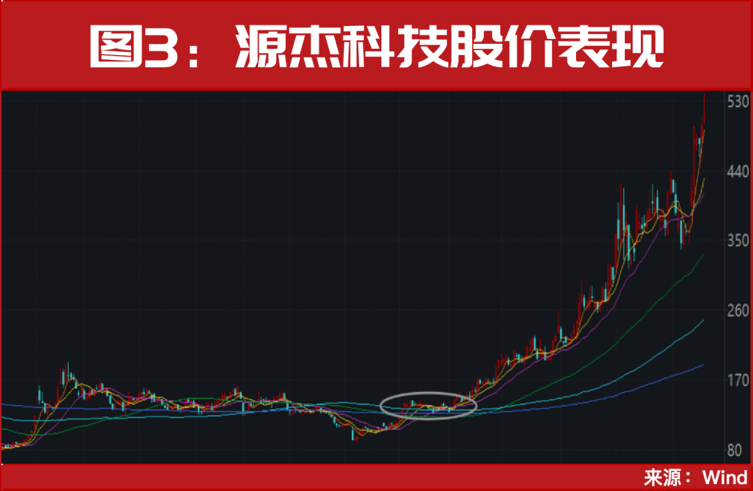 4000点就在眼前！技术面迎重大信号！牛市第二波要来了？