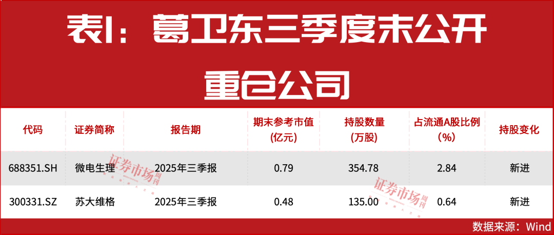 葛卫东加仓！牛市在质疑中前进！