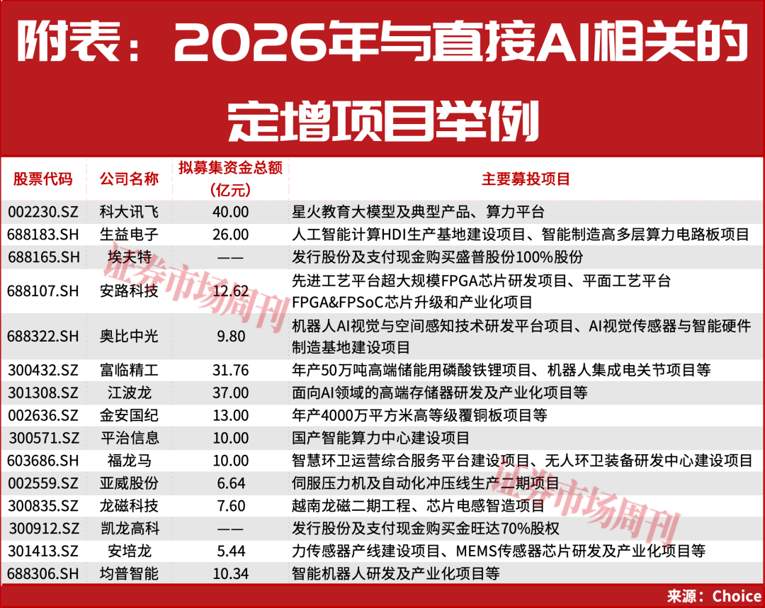 资本追逐机器人风口，定增跨界等成为重要选项