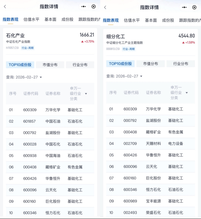 地缘冲突升温原油涨价，化工行业ETF易方达（516570）等产品配置价值凸显