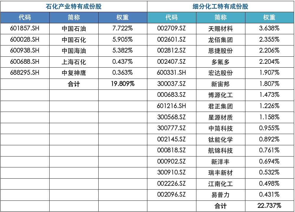 地缘冲突升温原油涨价，化工行业ETF易方达（516570）等产品配置价值凸显