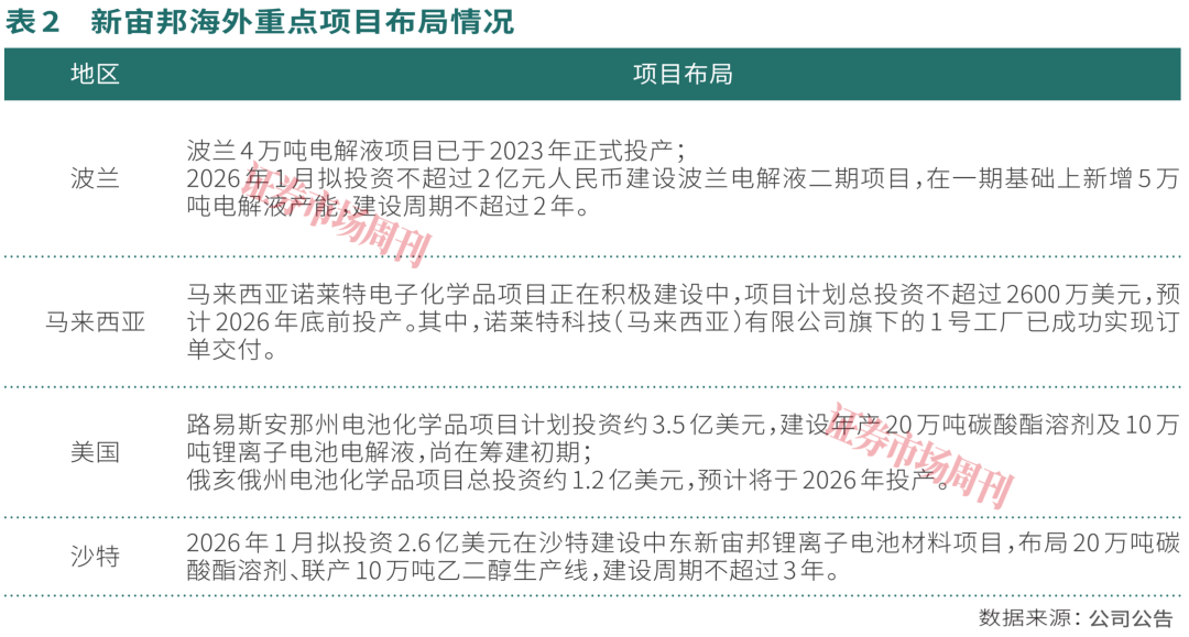 六氟磷酸锂贡献业绩弹性，新宙邦2025年净利润超10亿元