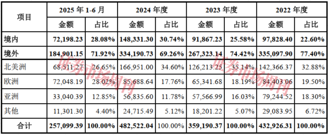 “骑”进A股！自行车代工龙头富士达，七成收入来自海外