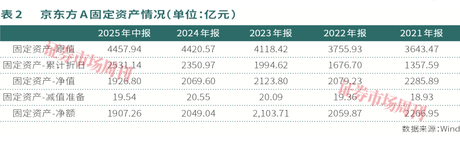 京东方-A新世代线将投产，资本支出见顶