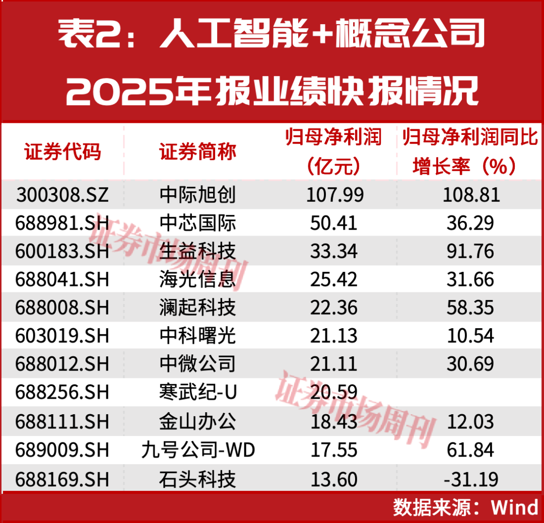 两会代表热议“人工智能+”，市场关注这些公司！