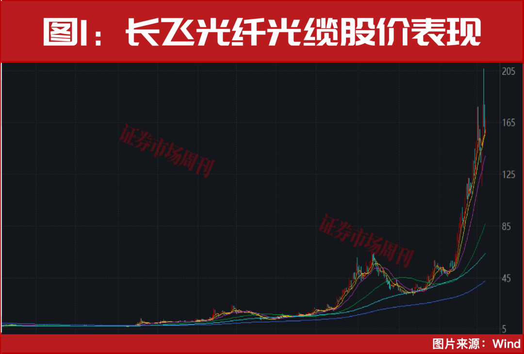 从100万到2000万！光纤龙头20倍涨幅的“造富”故事从这里说起！