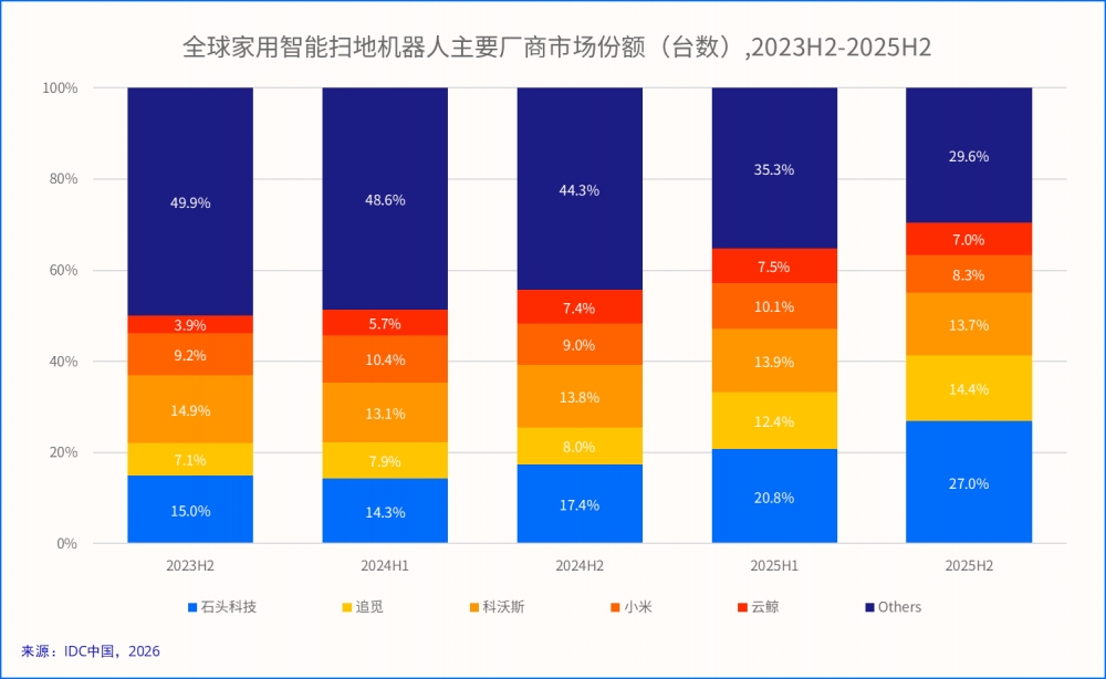 AWE2026闭幕：石头科技全系旗舰亮相，实力领跑智能清洁赛道