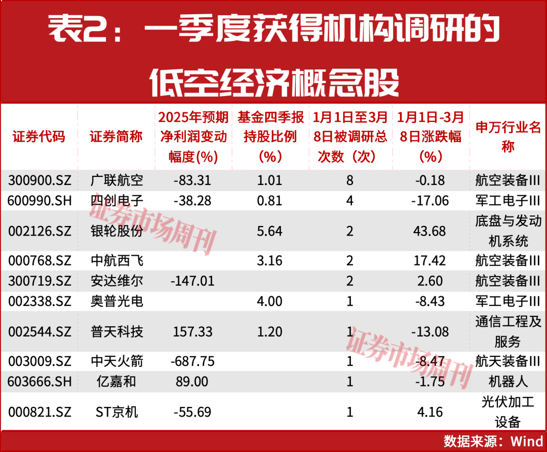 起底低空经济“业绩牛”：谁在翻倍增长，谁被机构踏破门槛？