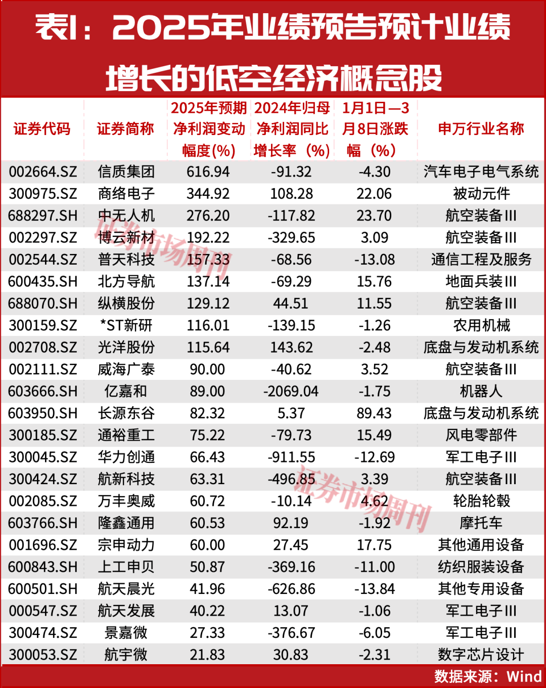 起底低空经济“业绩牛”：谁在翻倍增长，谁被机构踏破门槛？