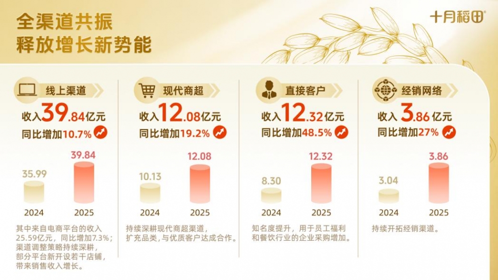十月稻田2025年营收68.1亿元，创新驱动家庭食品赛道价值跃升
